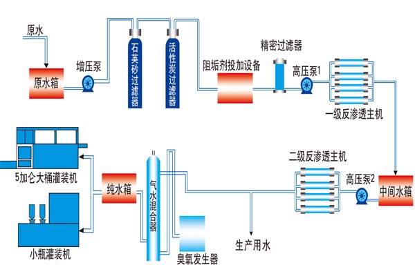 雙級(jí)反滲透工藝流程圖